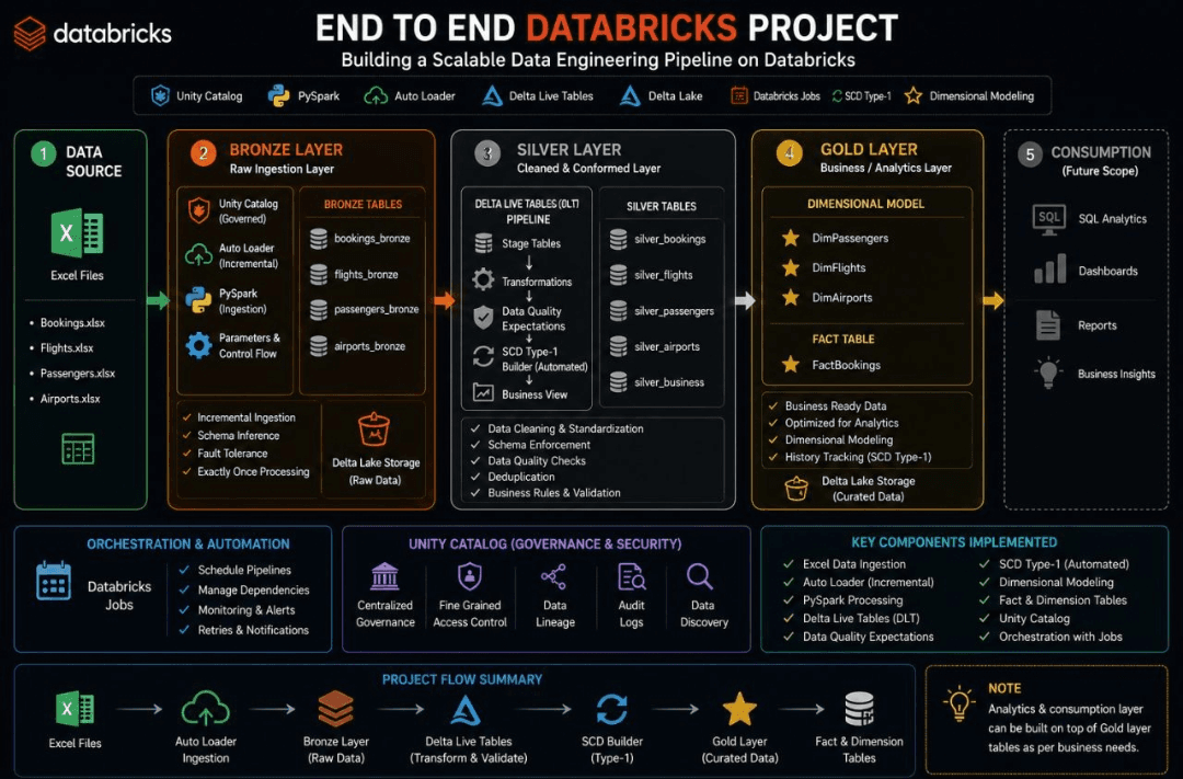 Databricks Aviation & Reservation ETL